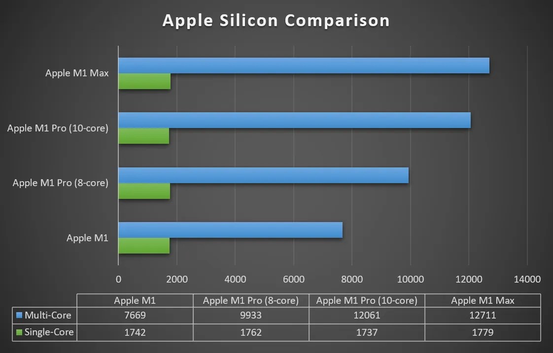 Apple M1 vs. M1 Pro vs. M1 Max How Fast Are Apple's New Chips?