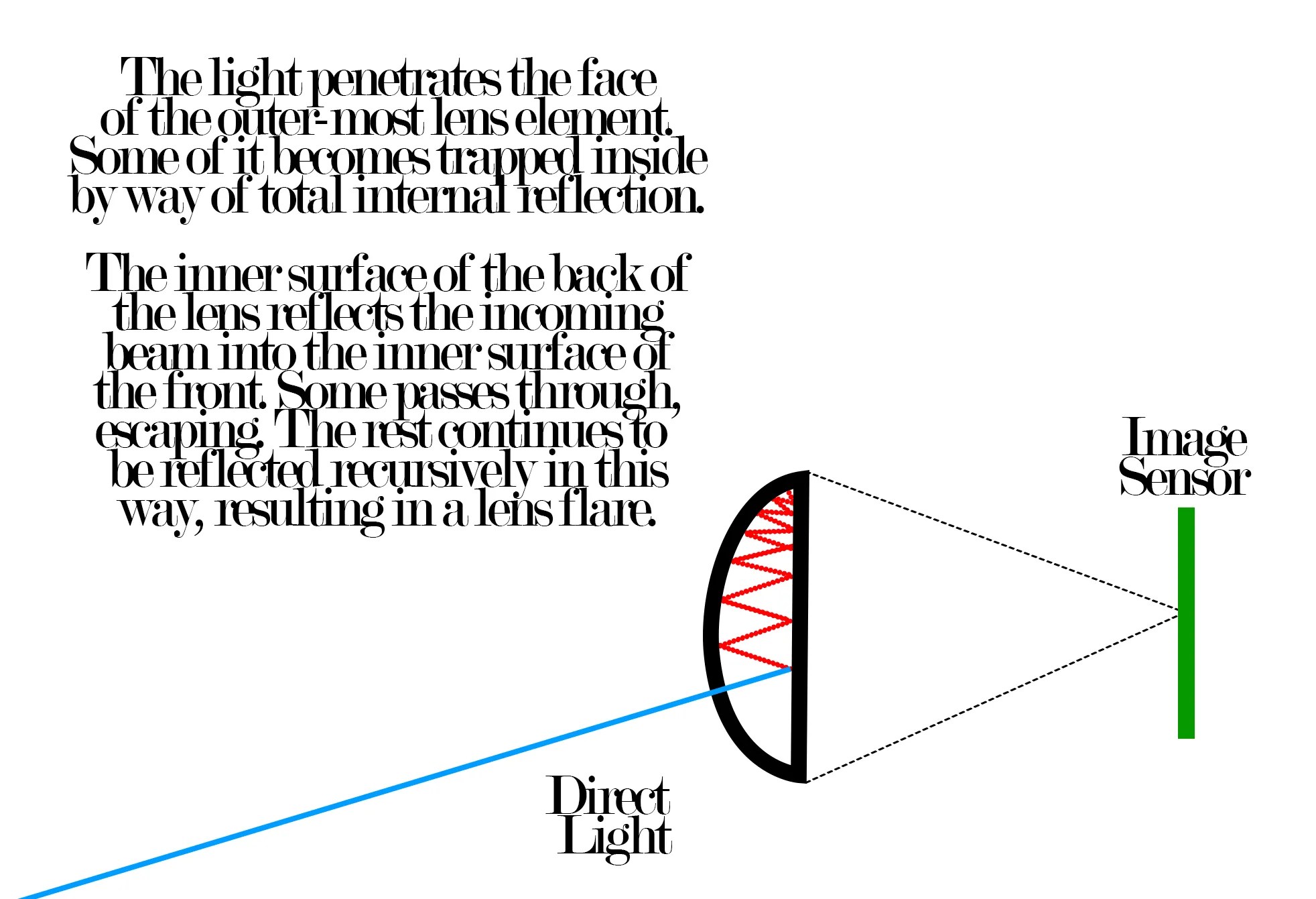 What Is Lens Flare in Photography? How and Why It Happens