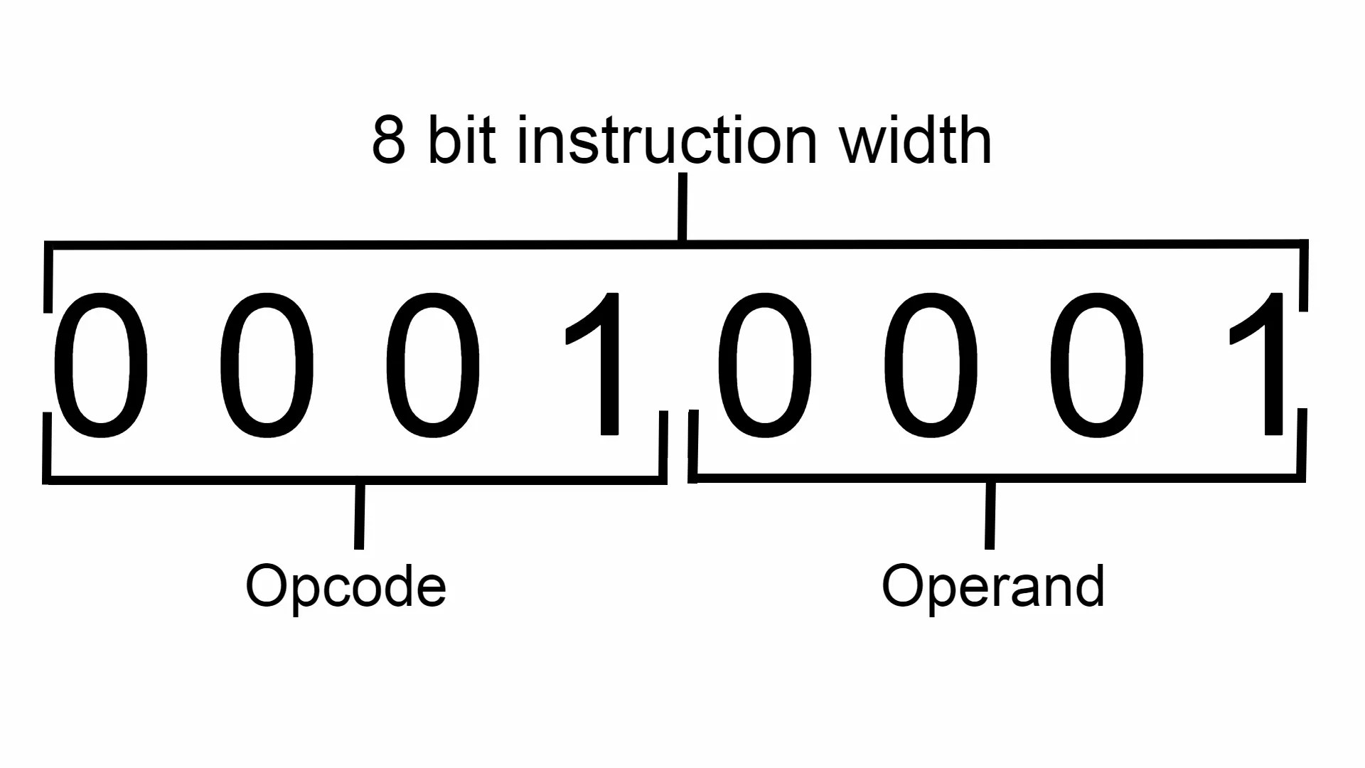 How Does a Computer Execute Code?