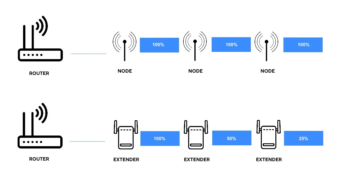 What Is Mesh WiFi and Is It Faster Than Your Wireless Network?