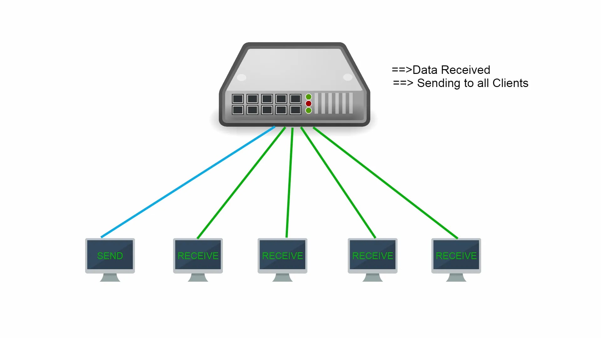 The difference between an splitter a hub and a switch