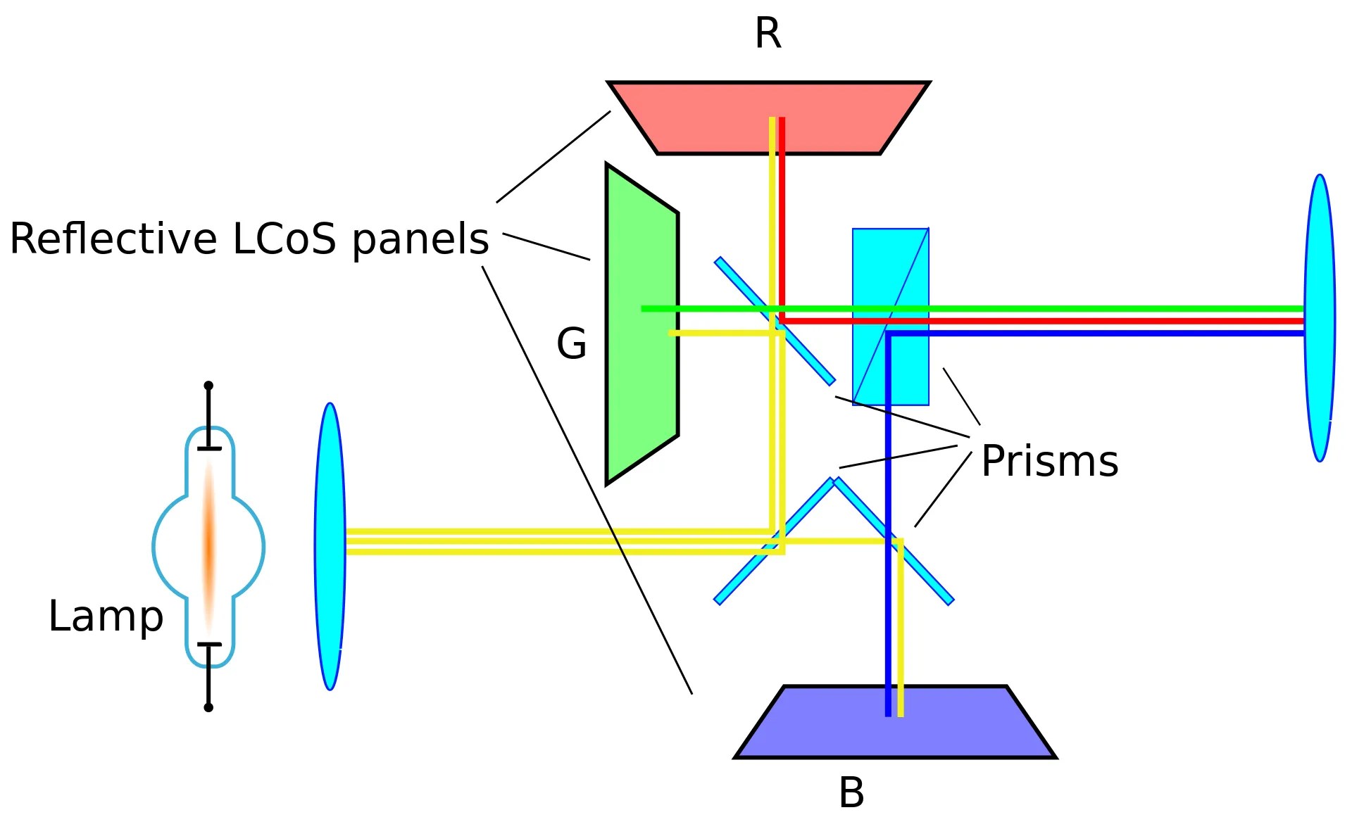 How Does a Projector Work?