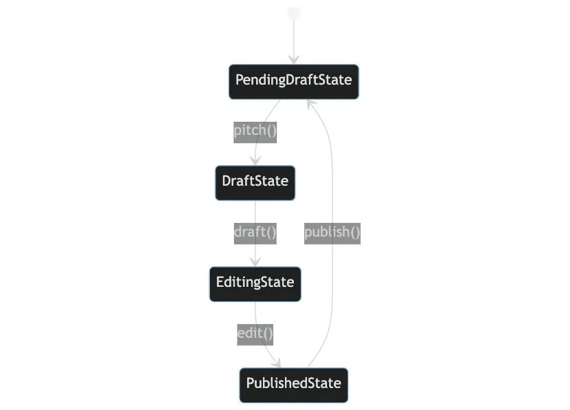 Implementing the State Pattern in TypeScript