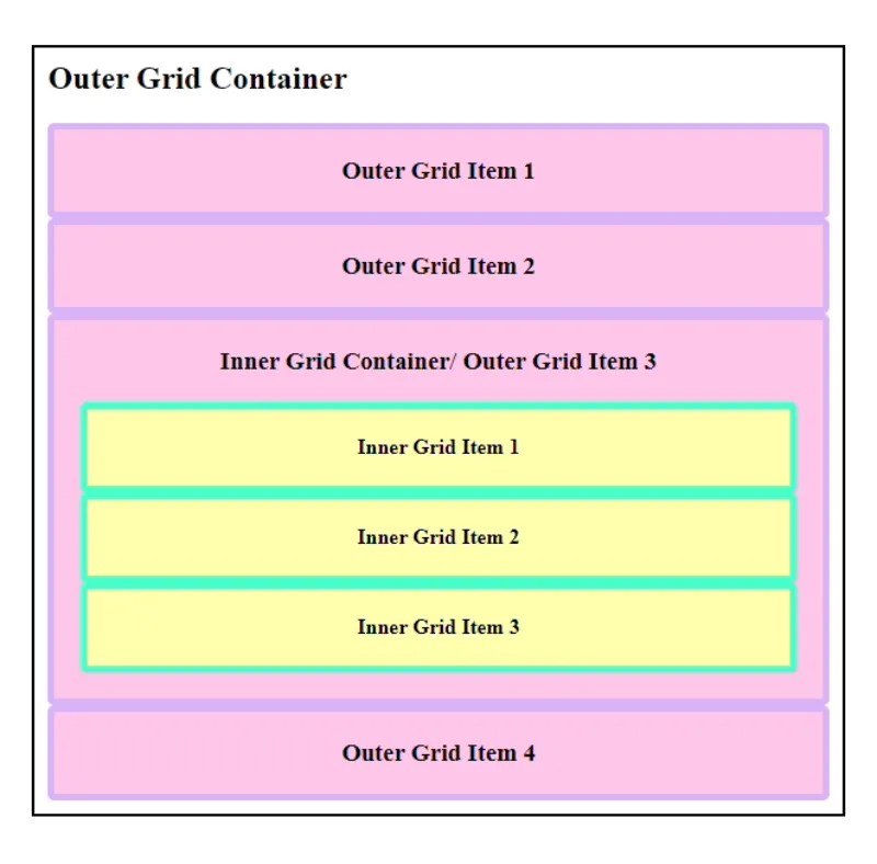A Guide to CSS Grid Mastering Layouts With Grid Properties