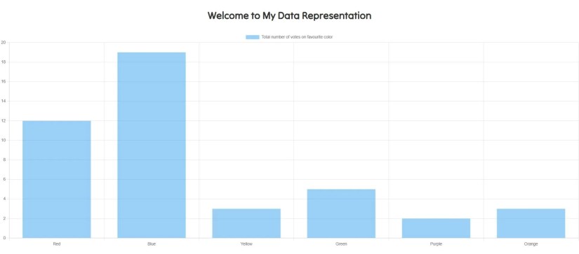 chart without custom styling