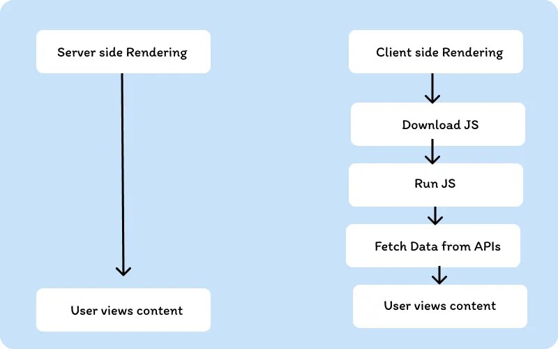 differentiating csr from ssr
