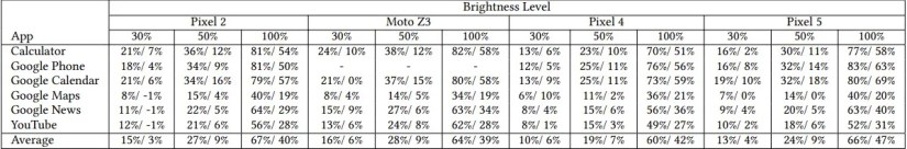 Power reduction when switching from light to dark mode at different screen brightness levels