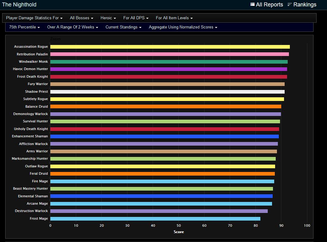 Bfa dps rankings
