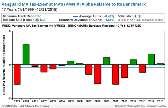 Vanguard's Active Funds A Deeper Look At The Performance Seeking Alpha