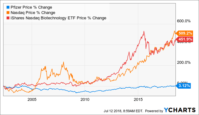 Pfizer Is Not An AllPowerful PriceHiker Pfizer Inc
