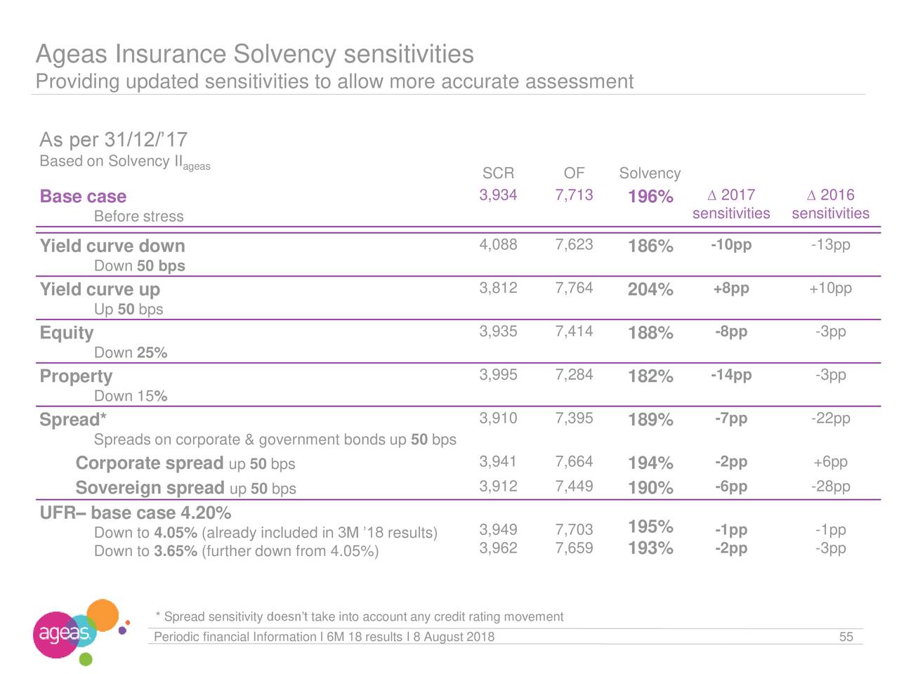 ageas SA/NV 2018 Q2 Results Earnings Call Slides (OTCMKTSAGESF