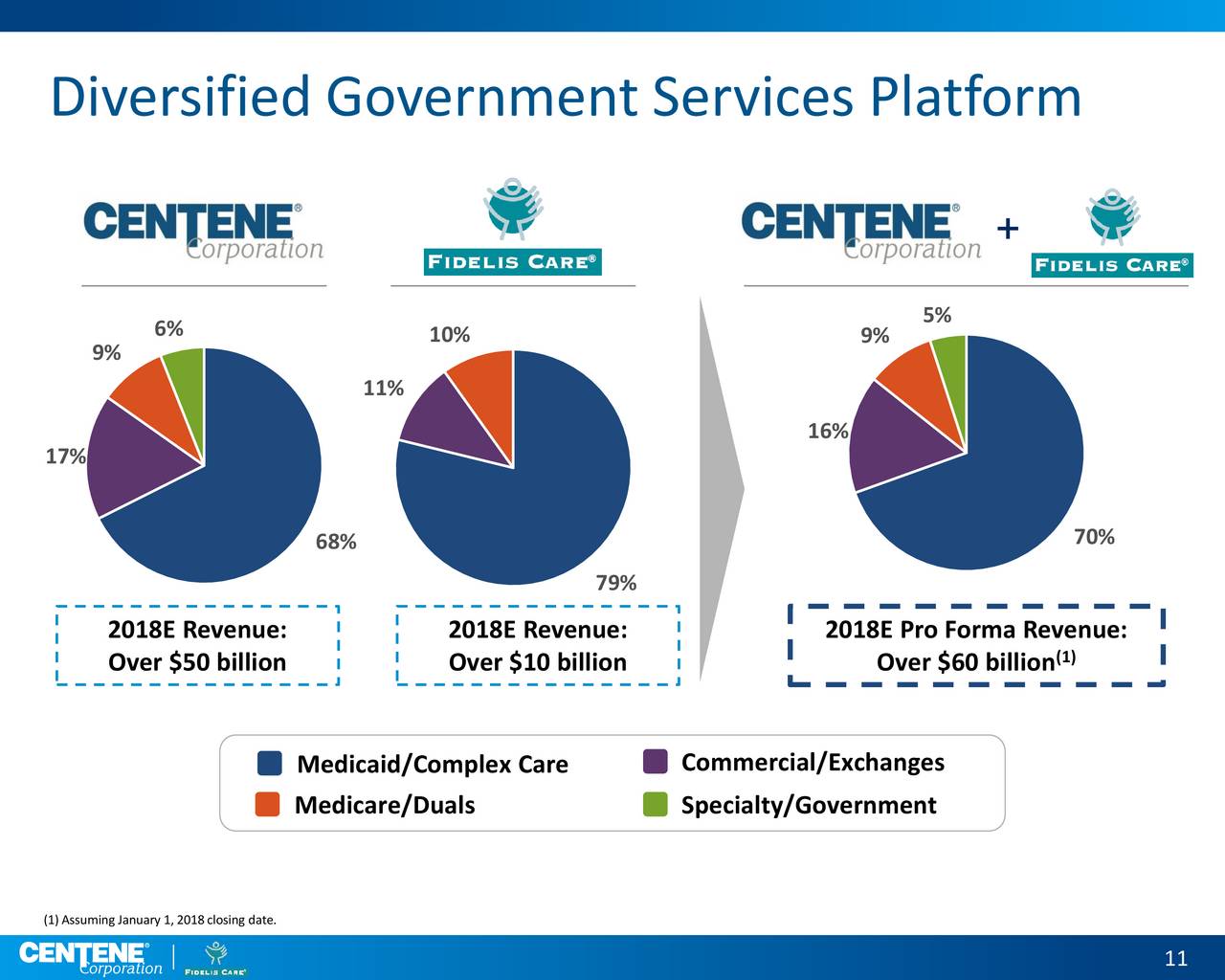 Centene (CNC) Acquires Fidelis Care For 3.75B Slideshow Centene