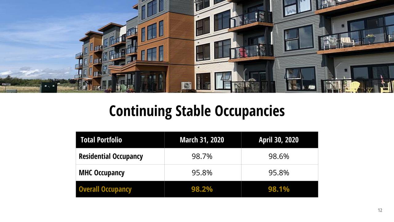 Canadian Apartment Properties Real Estate Investment Trust 2020 Q1