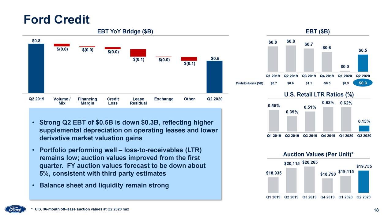 Ford Motor Company 2020 Q2 Results Earnings Call Presentation (NYSE