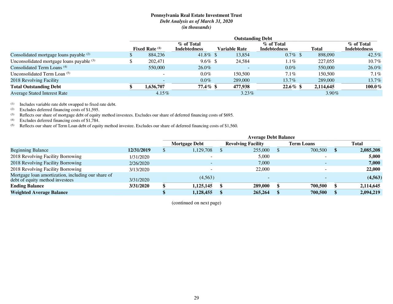 Pennsylvania Real Estate Investment Trust 2020 Q1 Results Earnings