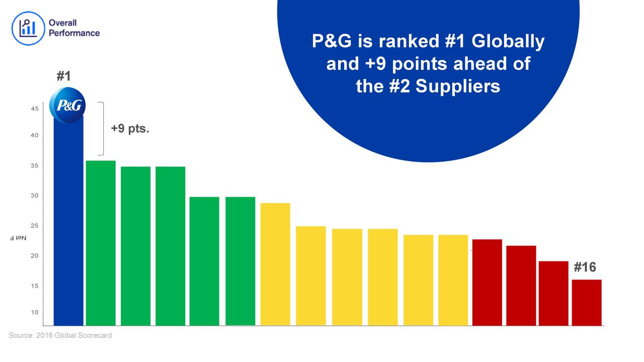 Procter & Gamble Company (PG) Presents At Deutsche Bank Global Consumer