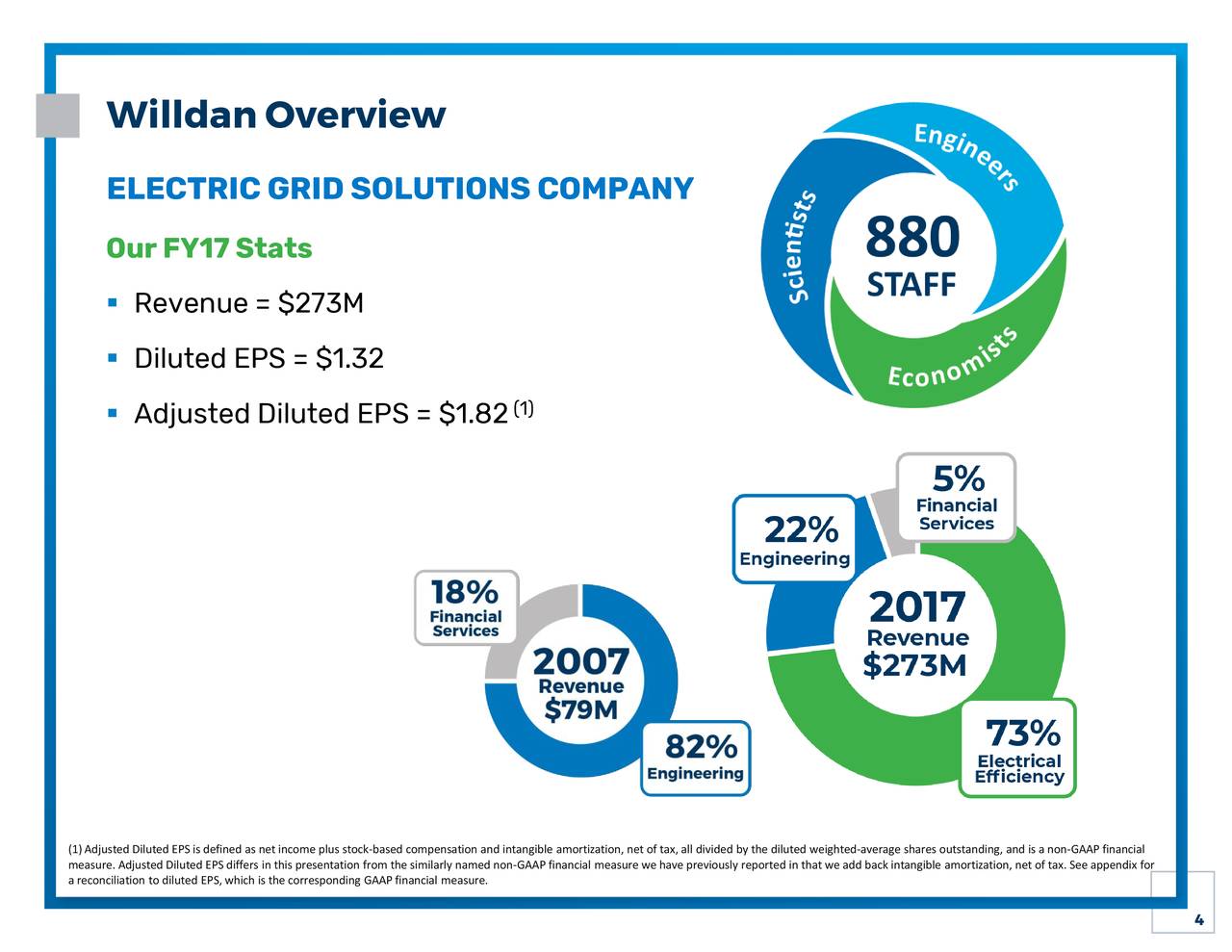 Willdan Group (WLDN) To Acquire Lime Energy (LIME) For 120M Slideshow Lime Energy Co