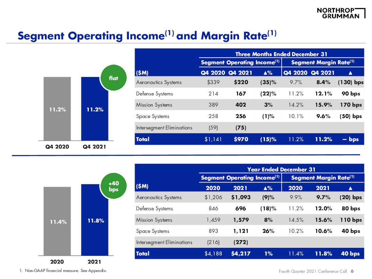 Northrop Grumman Corporation 2021 Q4 Results Earnings Call