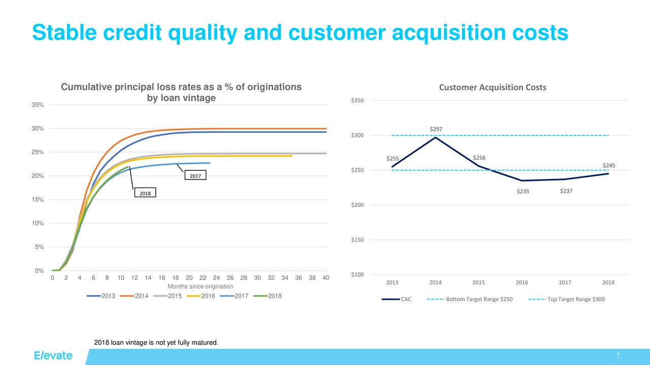 Elevate Credit 2018 Q4 Results Earnings Call Slides (NYSEELVT