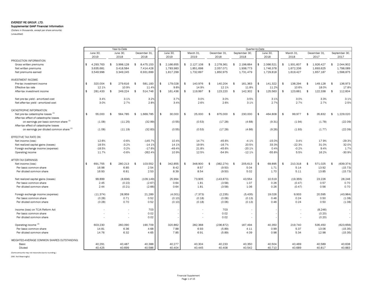 Everest Re Group, Ltd. 2019 Q2 Results Earnings Call Slides (NYSE