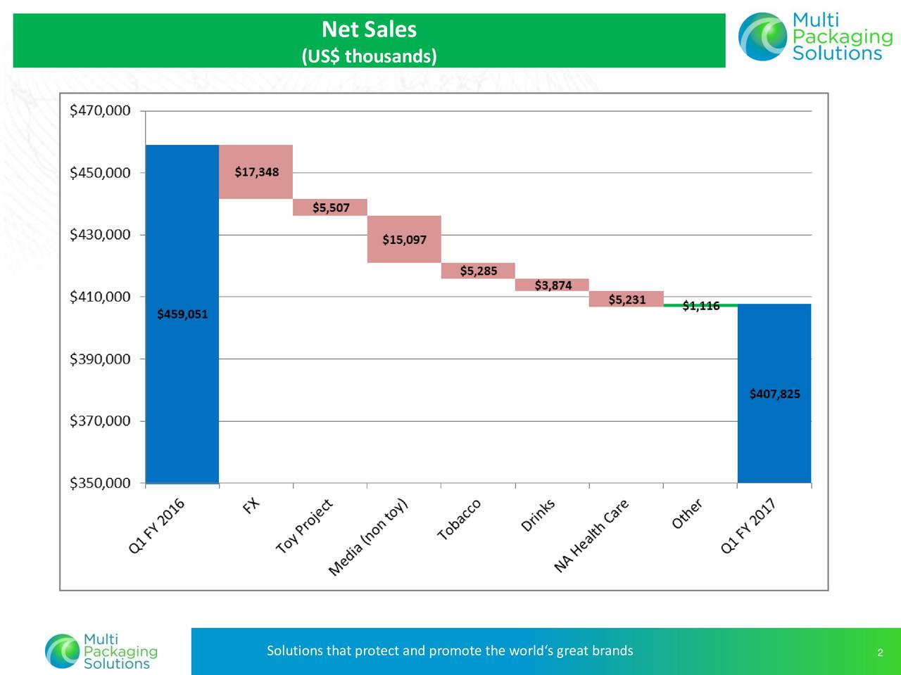 Multi Packaging Solutions International 2017 Q1 Results Earnings
