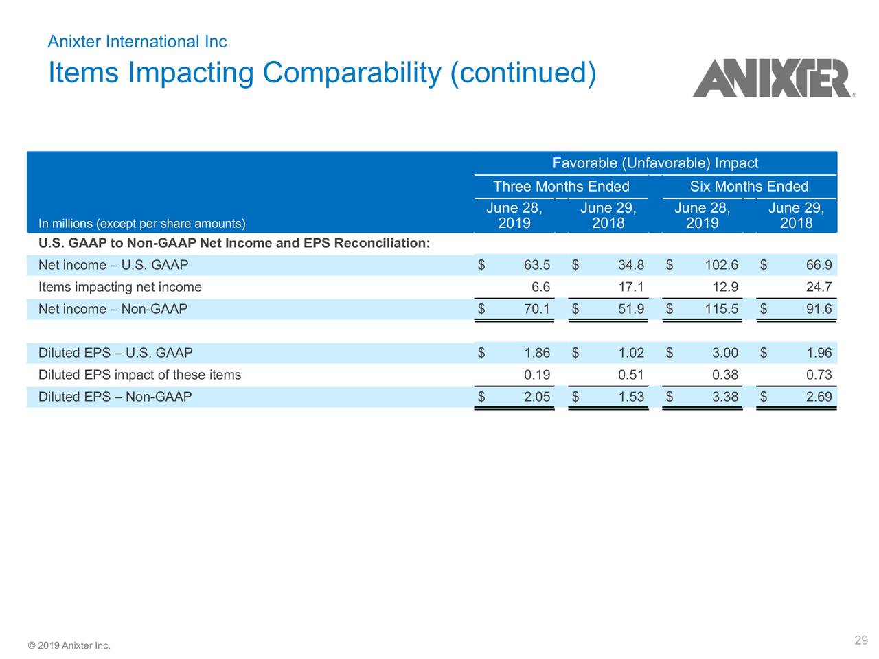 Anixter International Inc. 2019 Q2 Results Earnings Call Slides