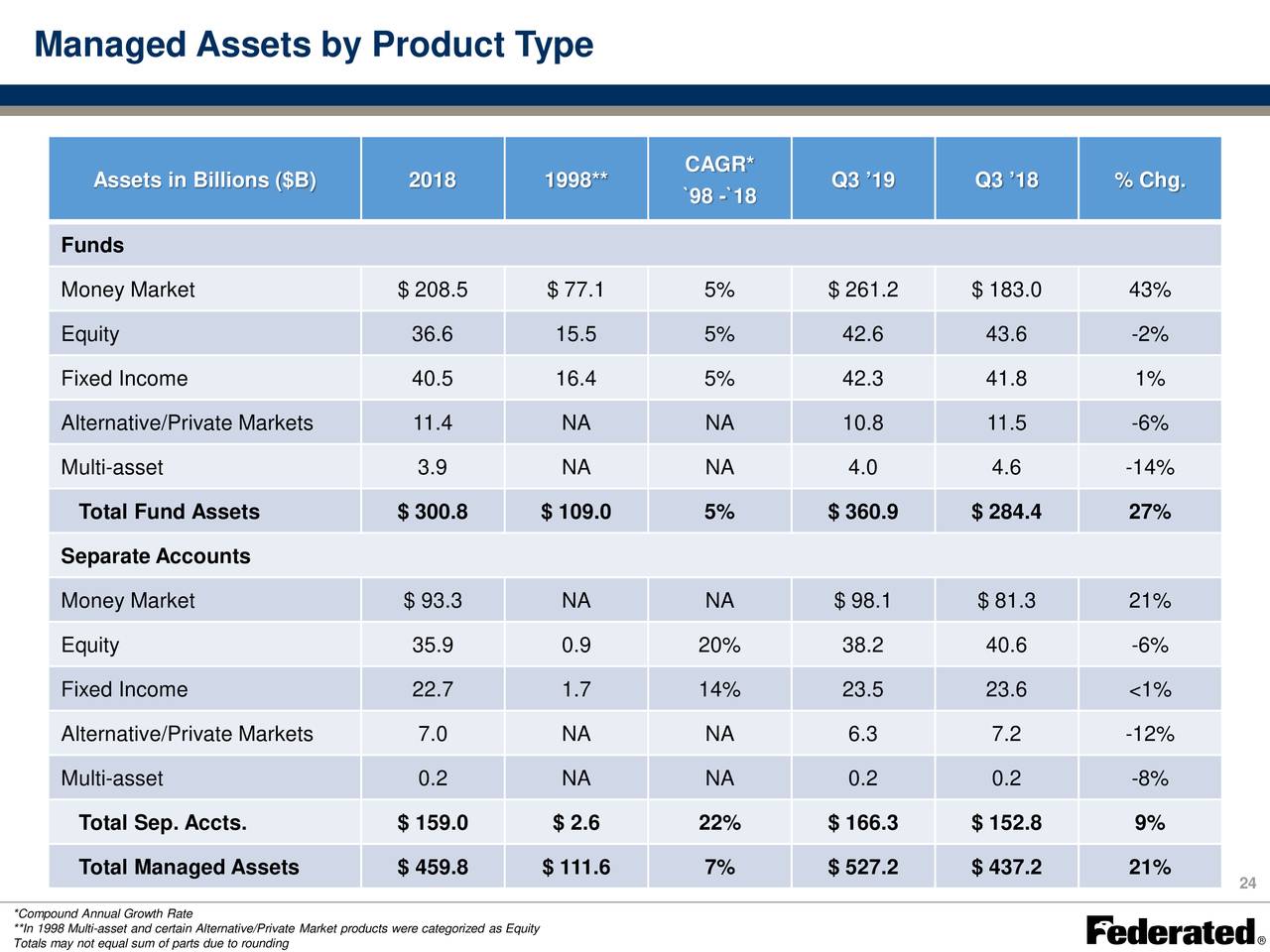 Federated Investors — 11 Investments, 4 Exits, 7 Portfolio.