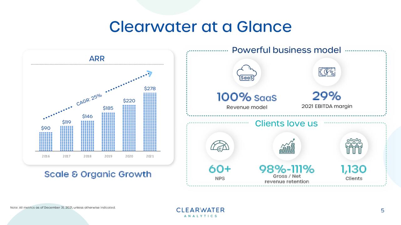 Clearwater Analytics Wait For The Fallout In SaaS Market To End