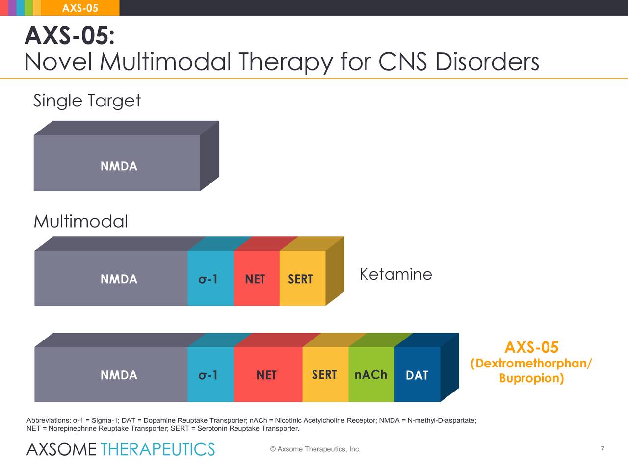 Axsome Therapeutics' AXS05 Has Potential To A FirstLine