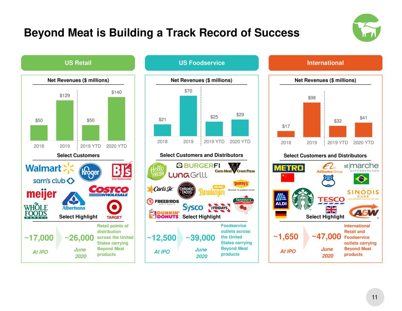 Beyond Meat, Inc. 2020 Q2 Results Earnings Call Presentation