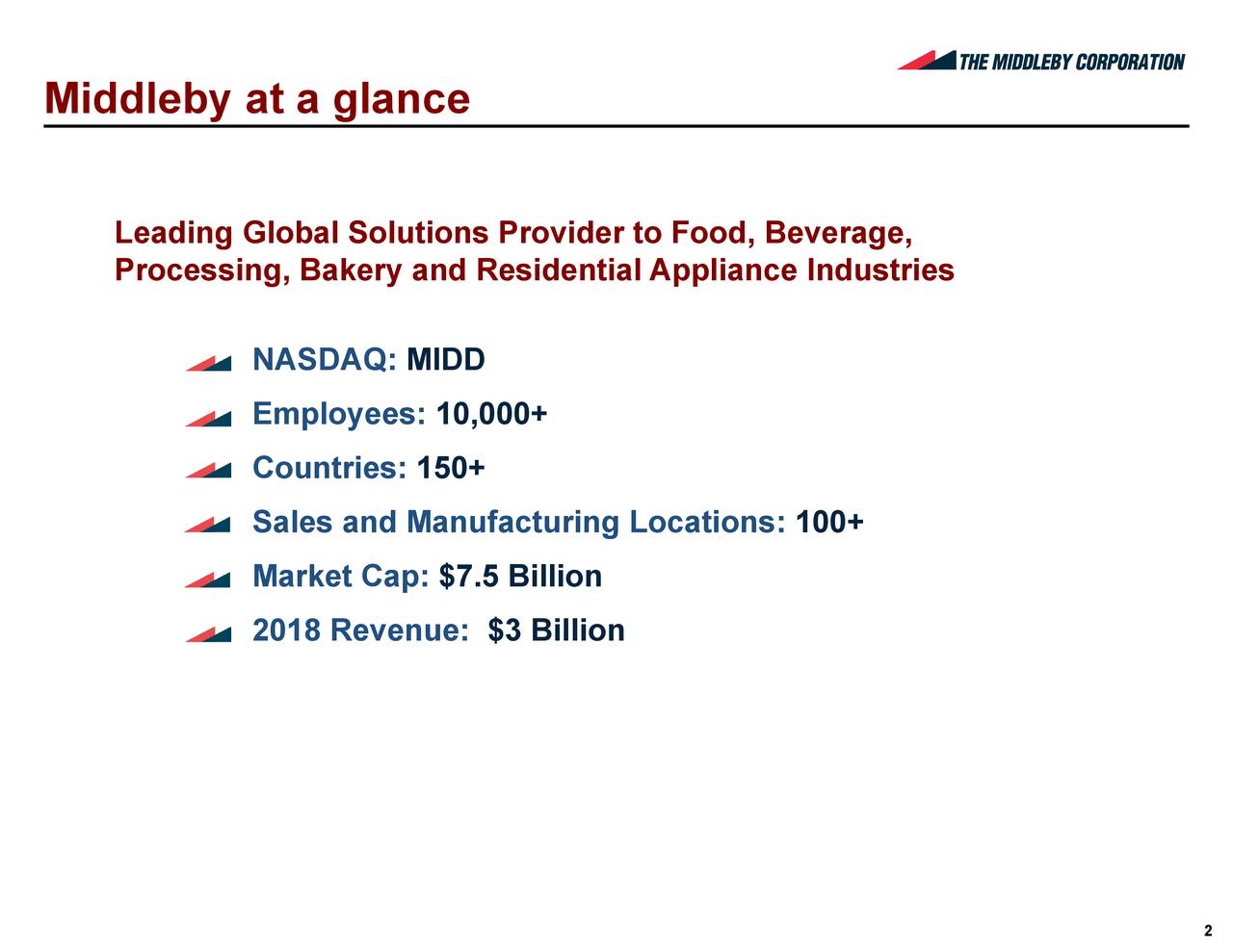 The Middleby (MIDD) Investor Presentation Slideshow (NASDAQMIDD