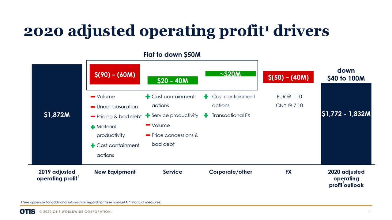 Otis Worldwide Corporation 2020 Q2 Results Earnings Call