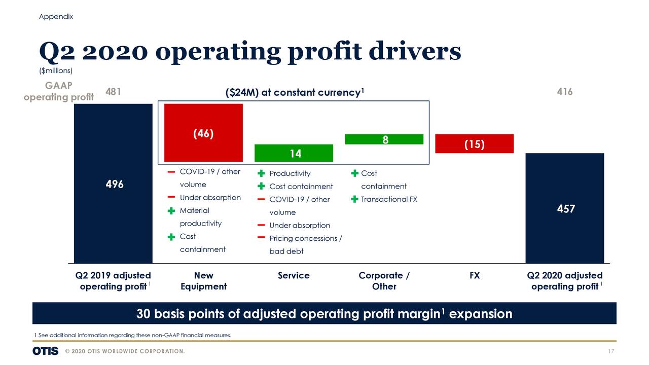 Otis Worldwide Corporation 2020 Q2 Results Earnings Call