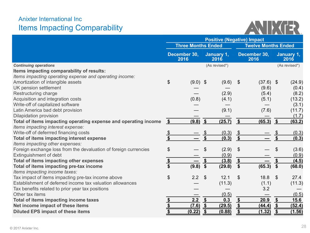 Anixter International Inc. 2016 Q4 Results Earnings Call Slides