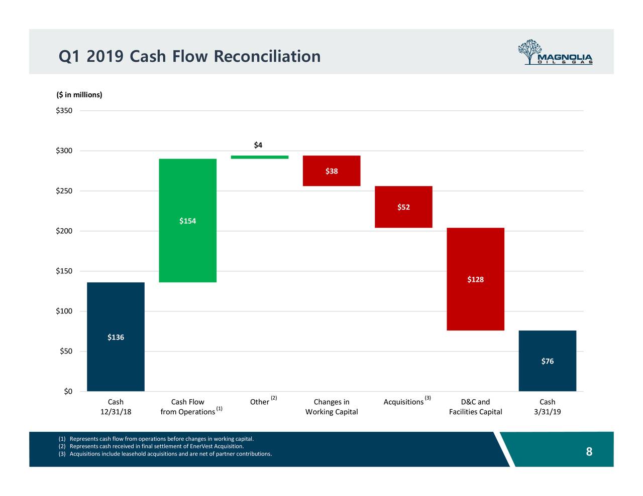 Magnolia Oil & Gas Corporation 2019 Q1 Results Earnings Call Slides