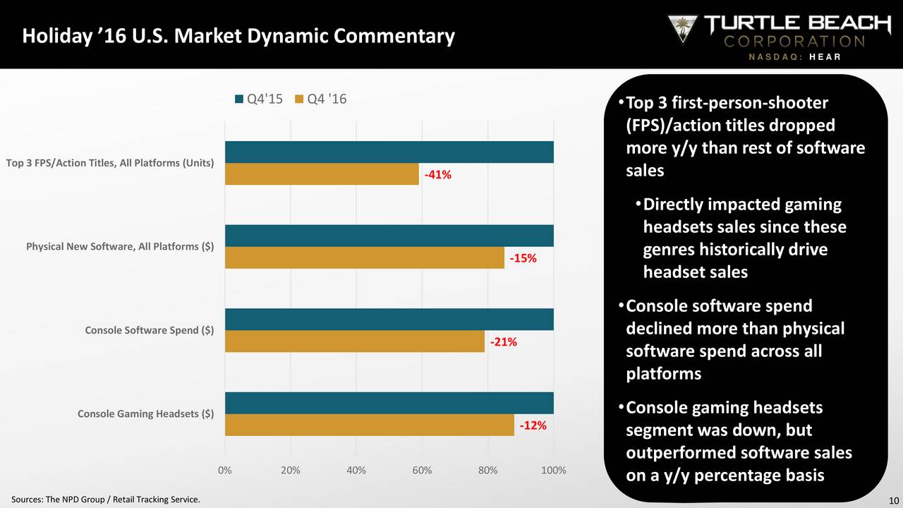 Turtle Beach Corporation 2016 Q4 Results Earnings Call Slides