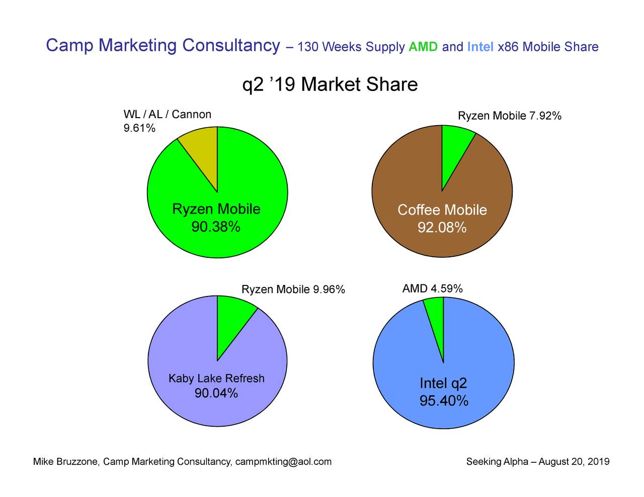 Q2 2019 X86 CPU Market Share (NASDAQAMD) Seeking Alpha