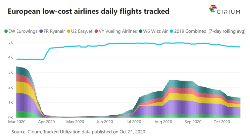 European LCCs Cut Flights In Response To Second COVID Wave