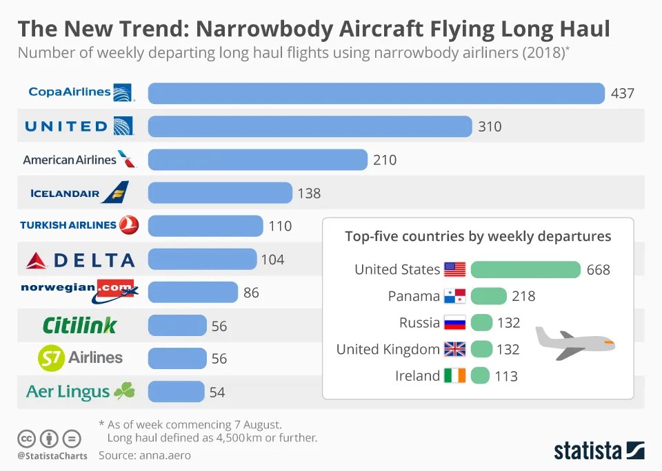The Rise Of Long Haul Narrowbody Flights