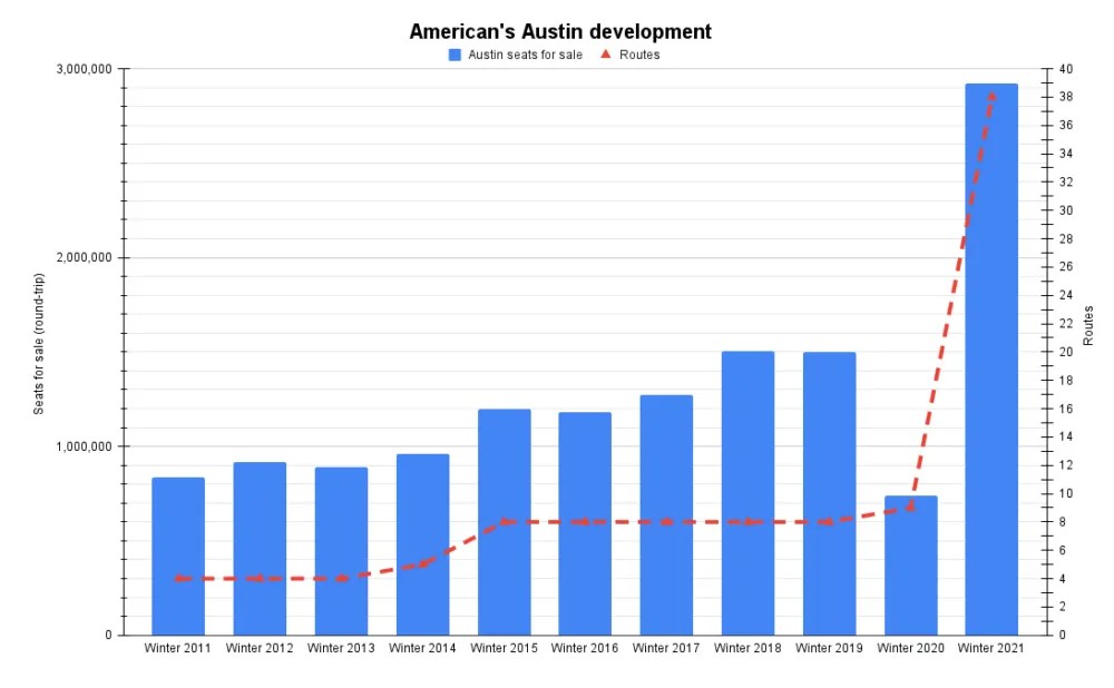 Inside American Airlines Huge Austin Growth