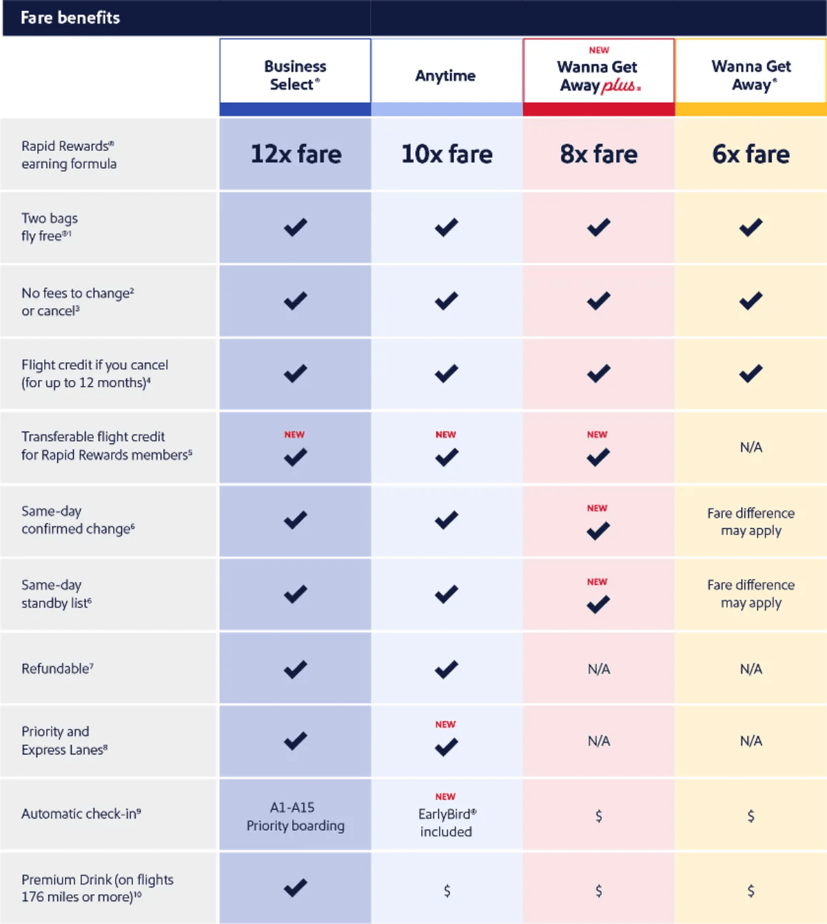 Wanna Get Away Plus Southwest Airlines Reveals Details Of New Fare Type