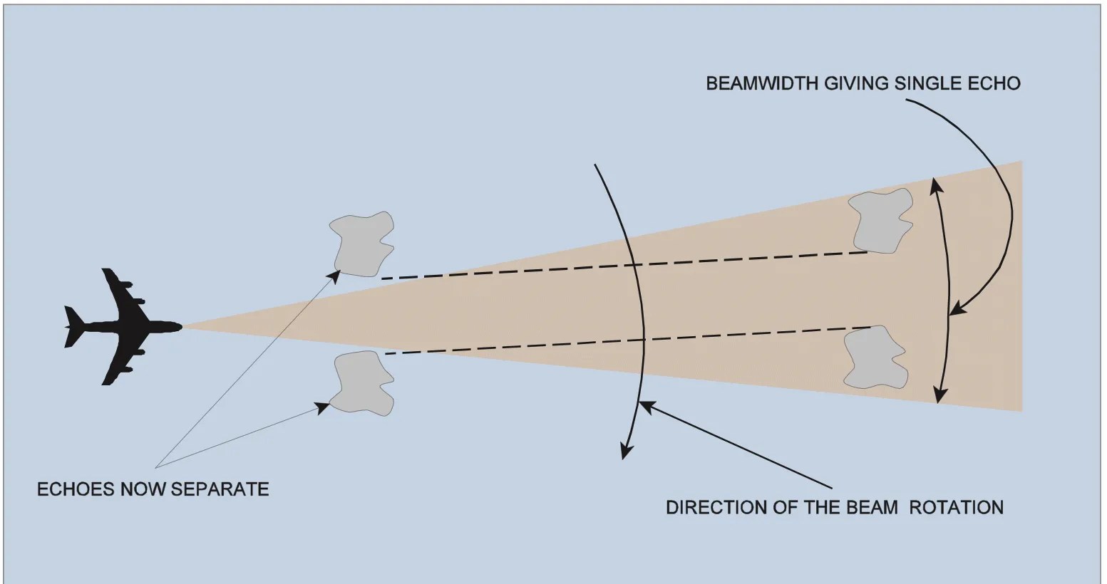 How Pilots Use Weather Radar To Avoid Storm Cells
