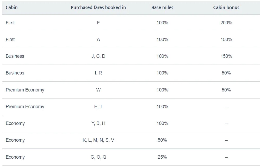 The Different Tiers Of American Airlines' AAdvantage Program