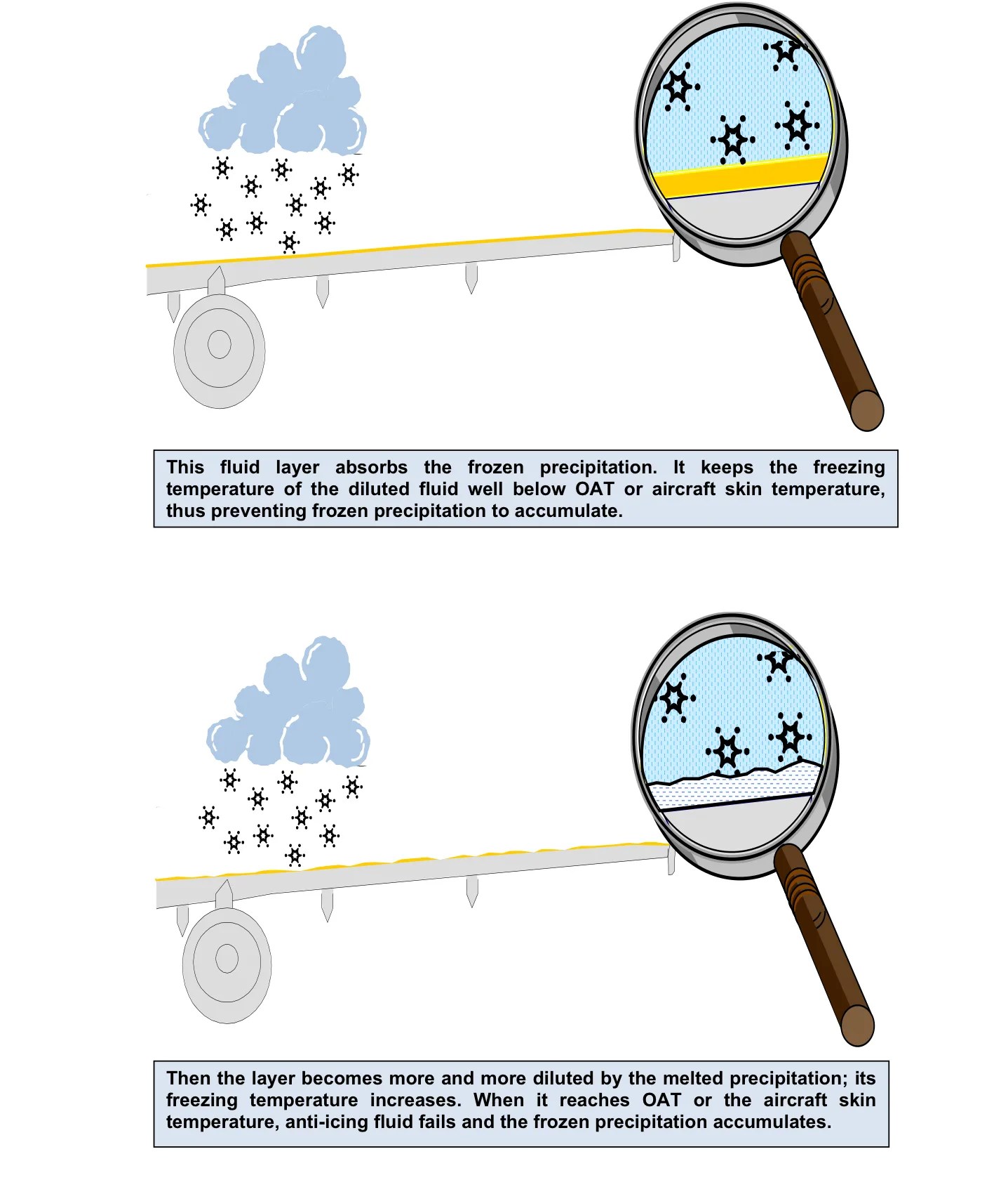 How Aircraft Ground DeIcing And AntiIcing Works