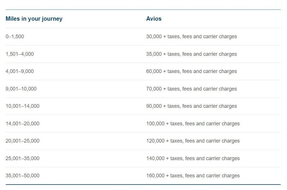How To Spend Avios With British Airways Executive Club