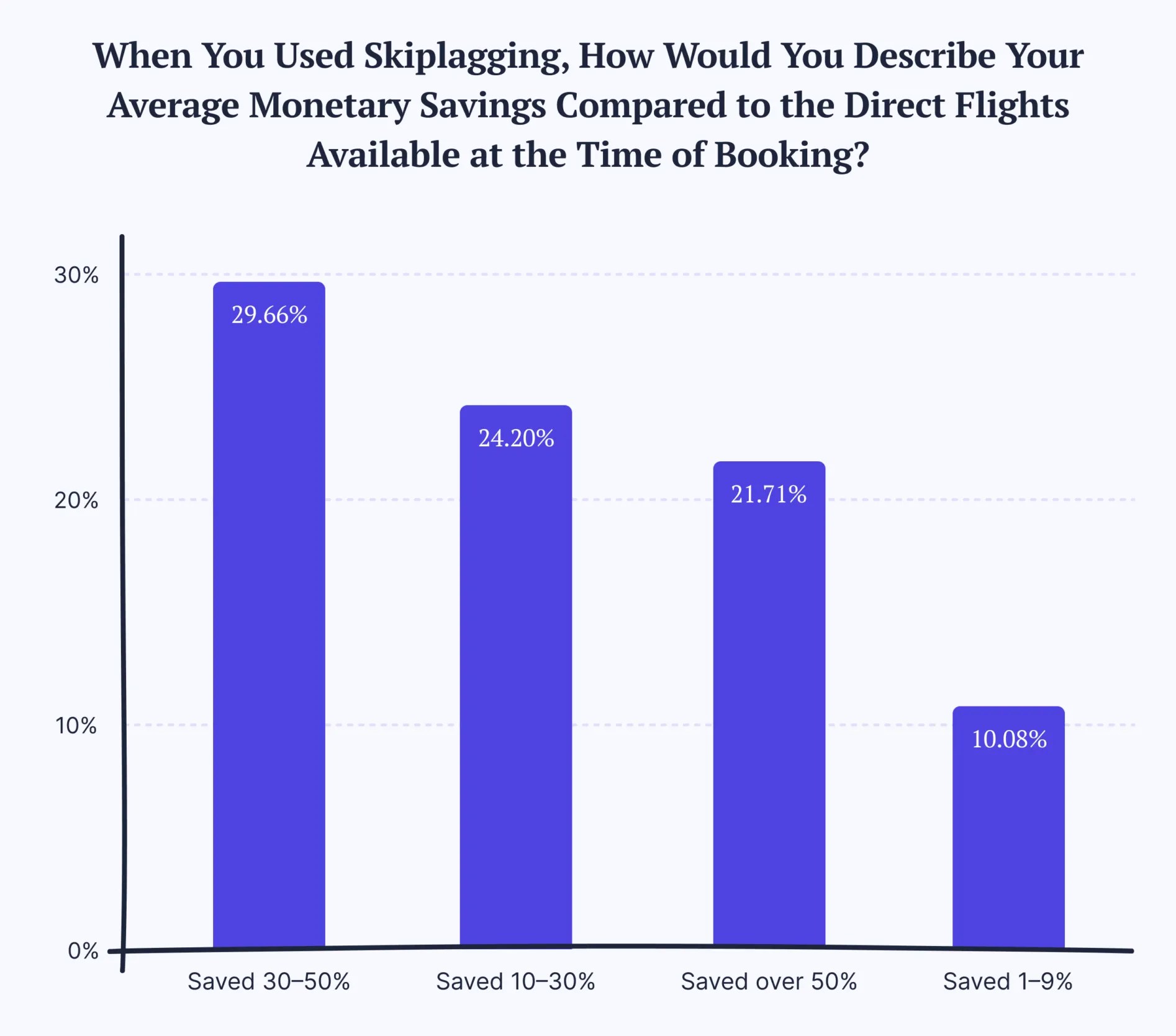 Skiplagging 5 Statistics That Might Surprise You