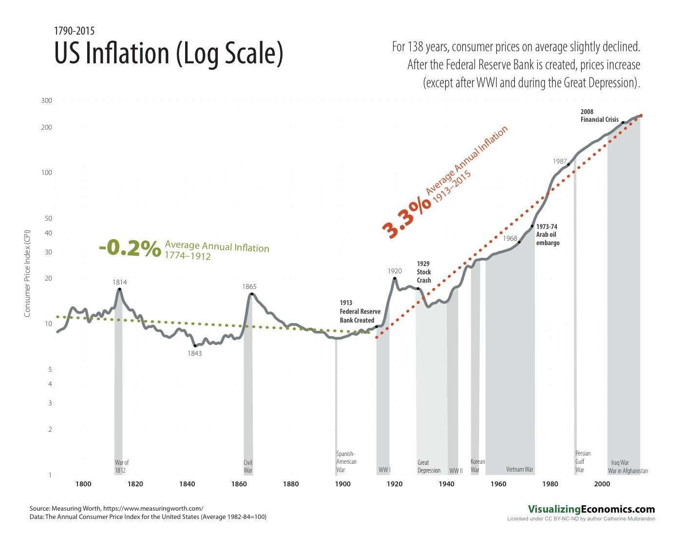 US Inflation (Log) 17902015 — Visualizing Economics