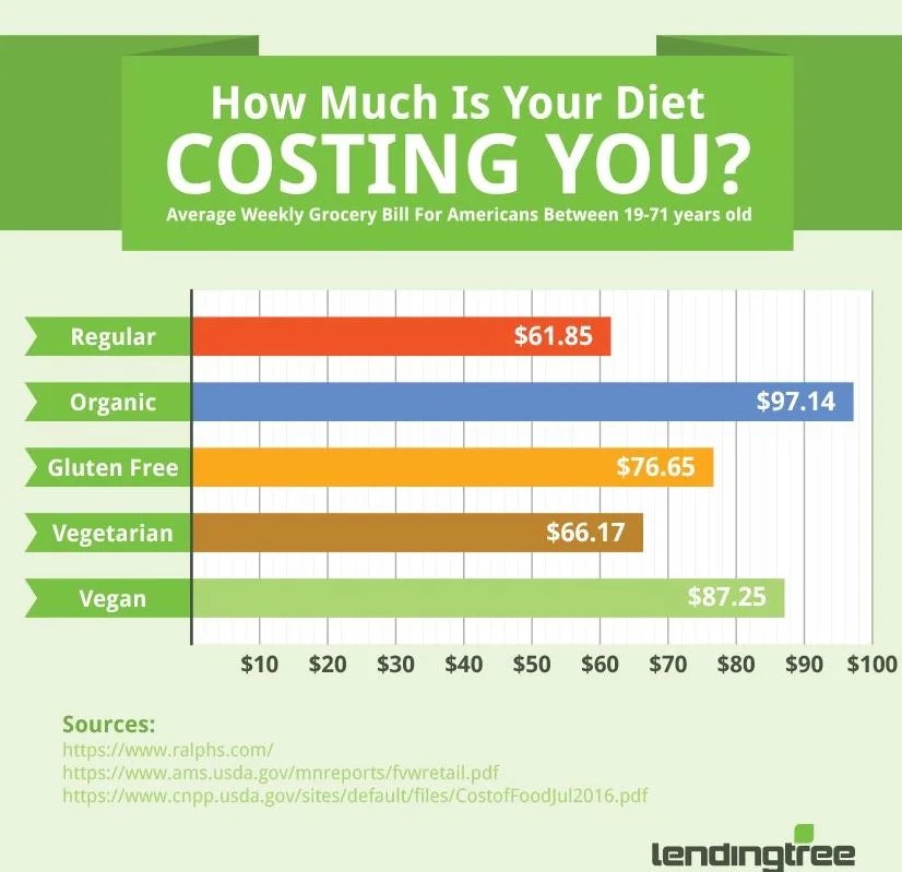 How much will that organic, gluten free, vegetarian diet cost you