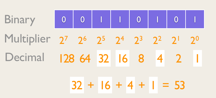 Math Basics Part 1 Know your Numbering Systems — Dustlayer