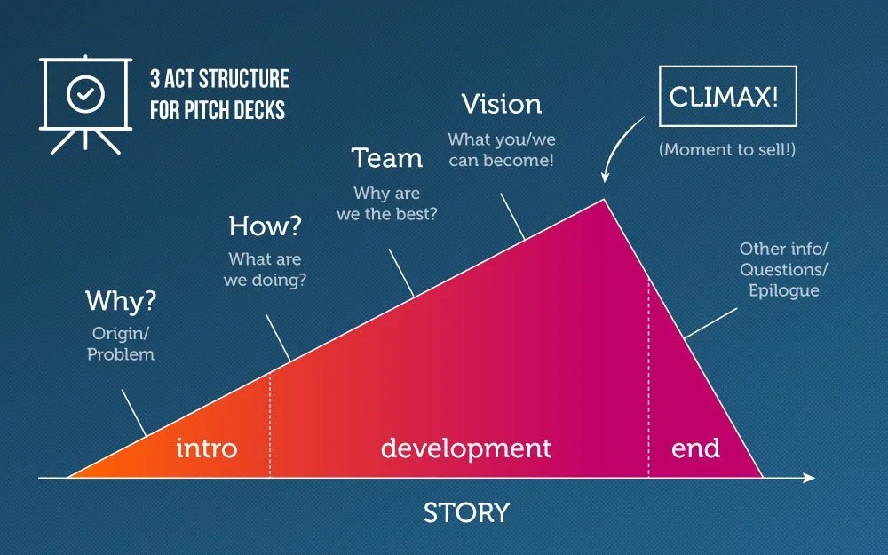 Pitch Decks 101 The Ultimate Guide to Sealing a Deal in